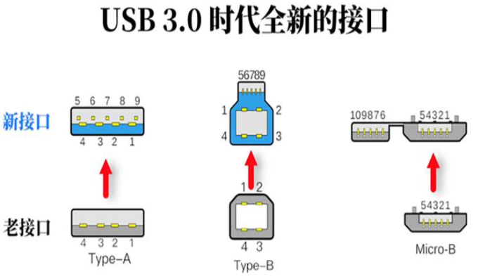 江西usb3.0时代