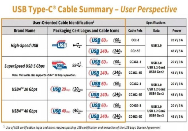 usb-c线缆标准重大升级支持240W快充